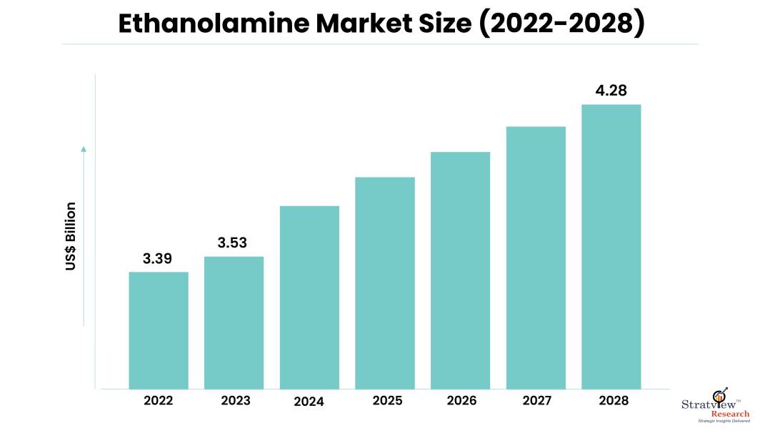Ethanolamine Market Size